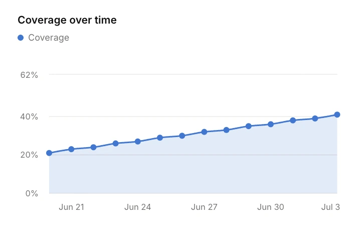 Coverage over time chart: organization-wide coverage climbing from 20% toward 40% over two weeks