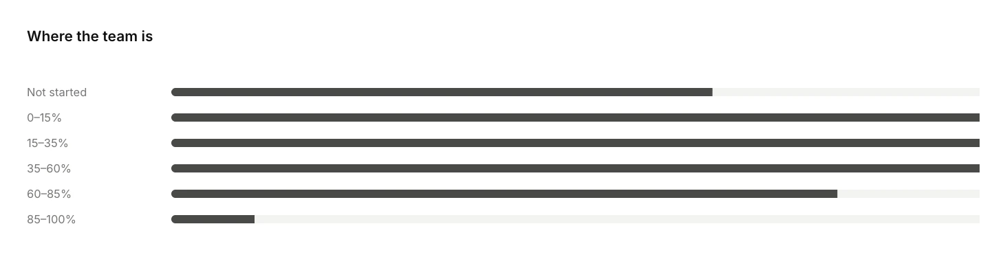 Where the team is: progress bars showing how many people are at each coverage stage